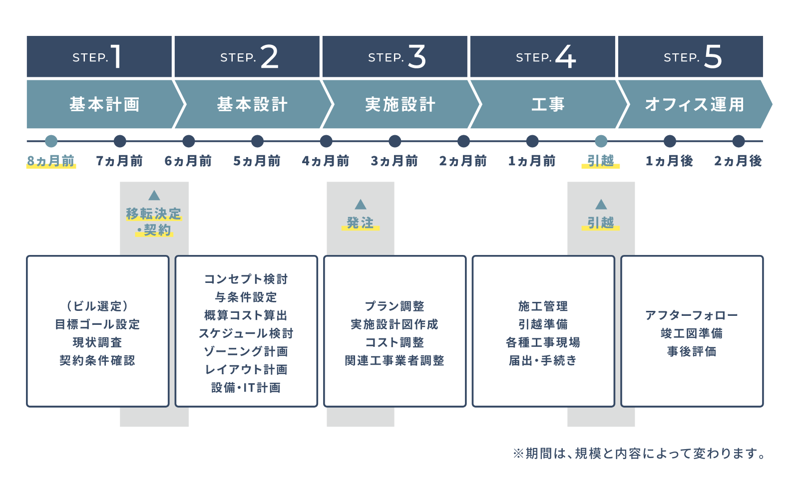 設計施工一括請負