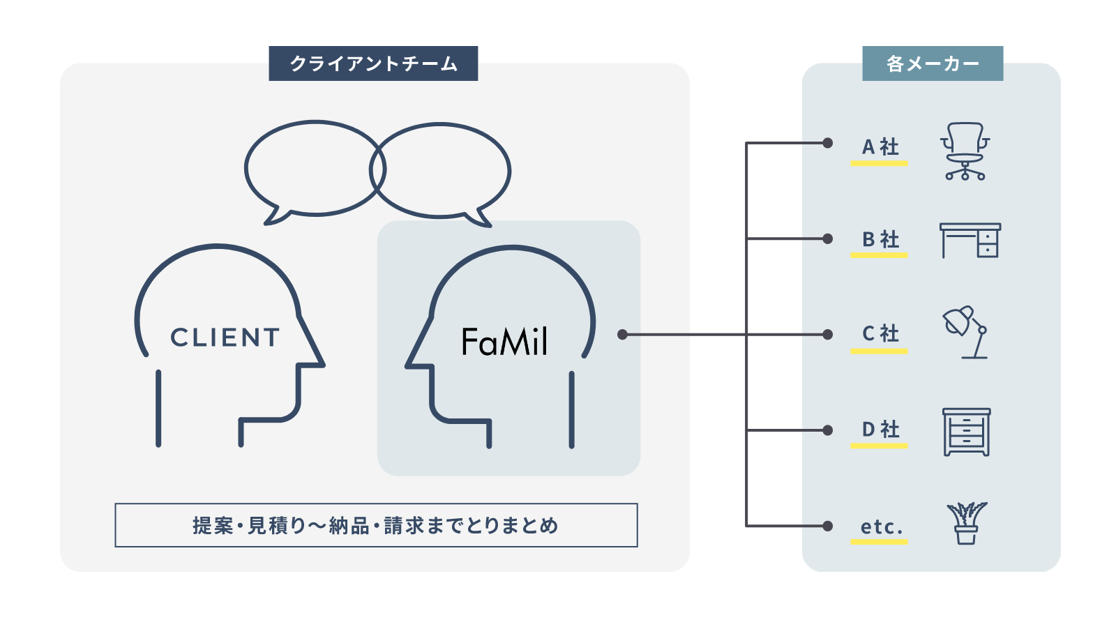 家具・オフィス用品の選定・販売