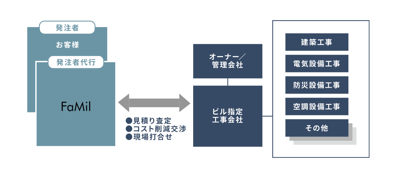 原状回復工事調整 関連する全ての業務を代行