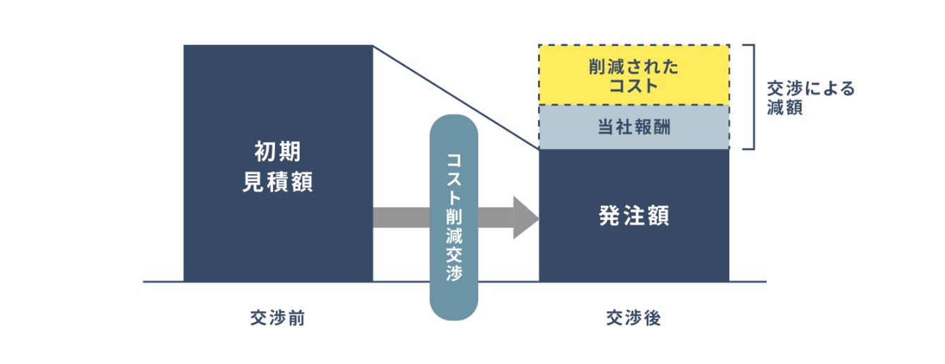 原状回復工事調整 安心の成功報酬型