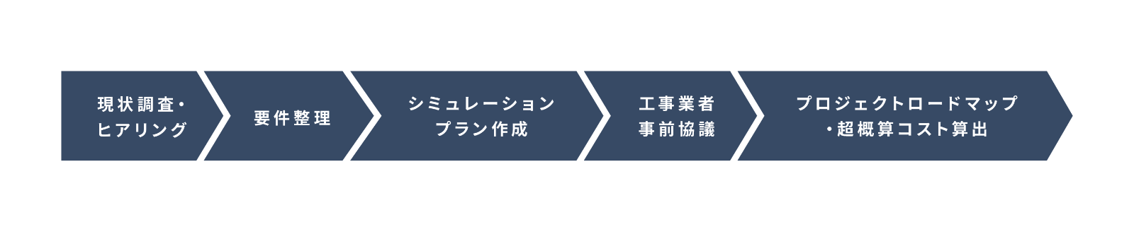 戦略企画・立案 業務フローの一例